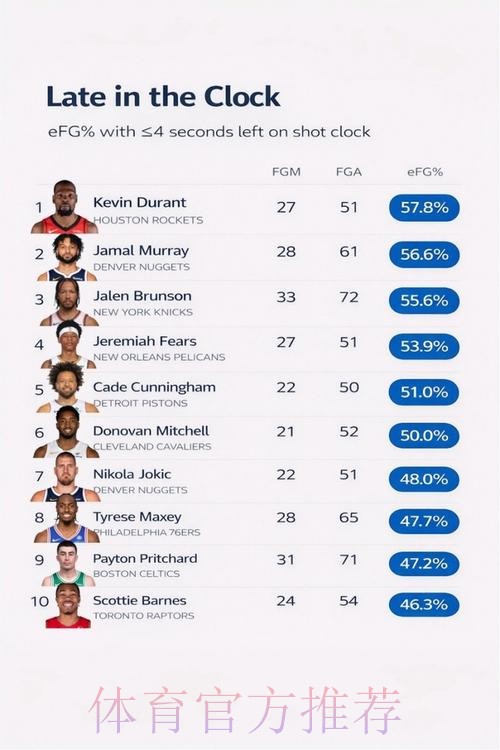 火箭反超湖人，紧追雷霆马刺，杜兰特最后一球命中率全联盟最高